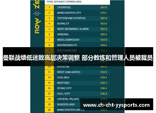 曼联战绩低迷致高层决策调整 部分教练和管理人员被裁员