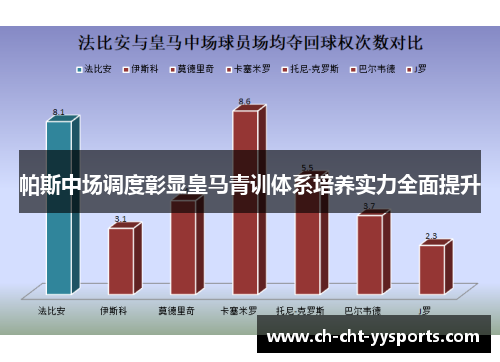 帕斯中场调度彰显皇马青训体系培养实力全面提升